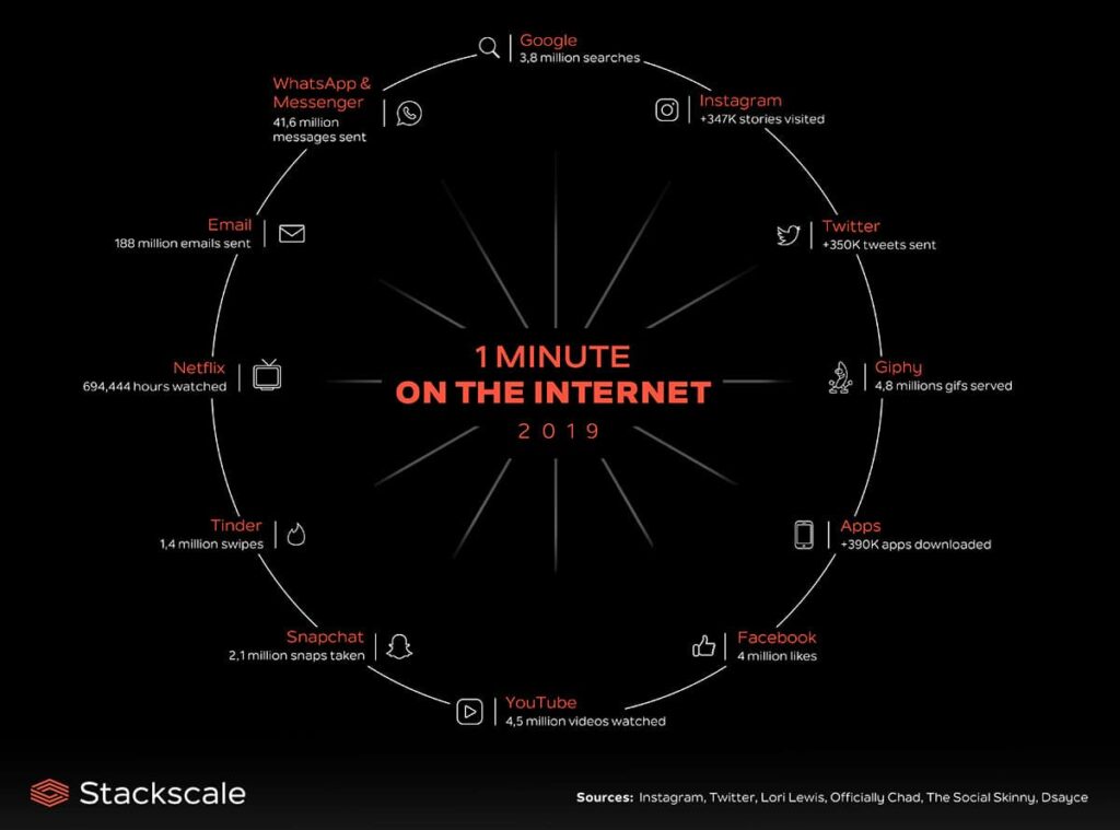 Chaque seconde, des millions d'e-mails, de clics et de recherches se produisent via le World Wide Web.