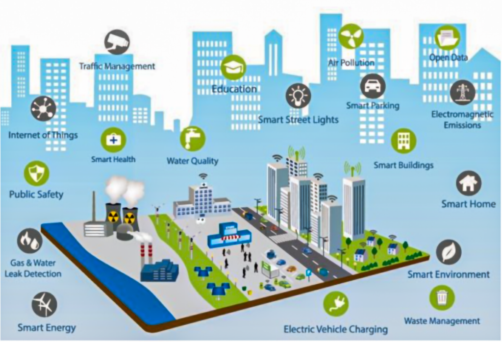 Esquema de una Smart City en España